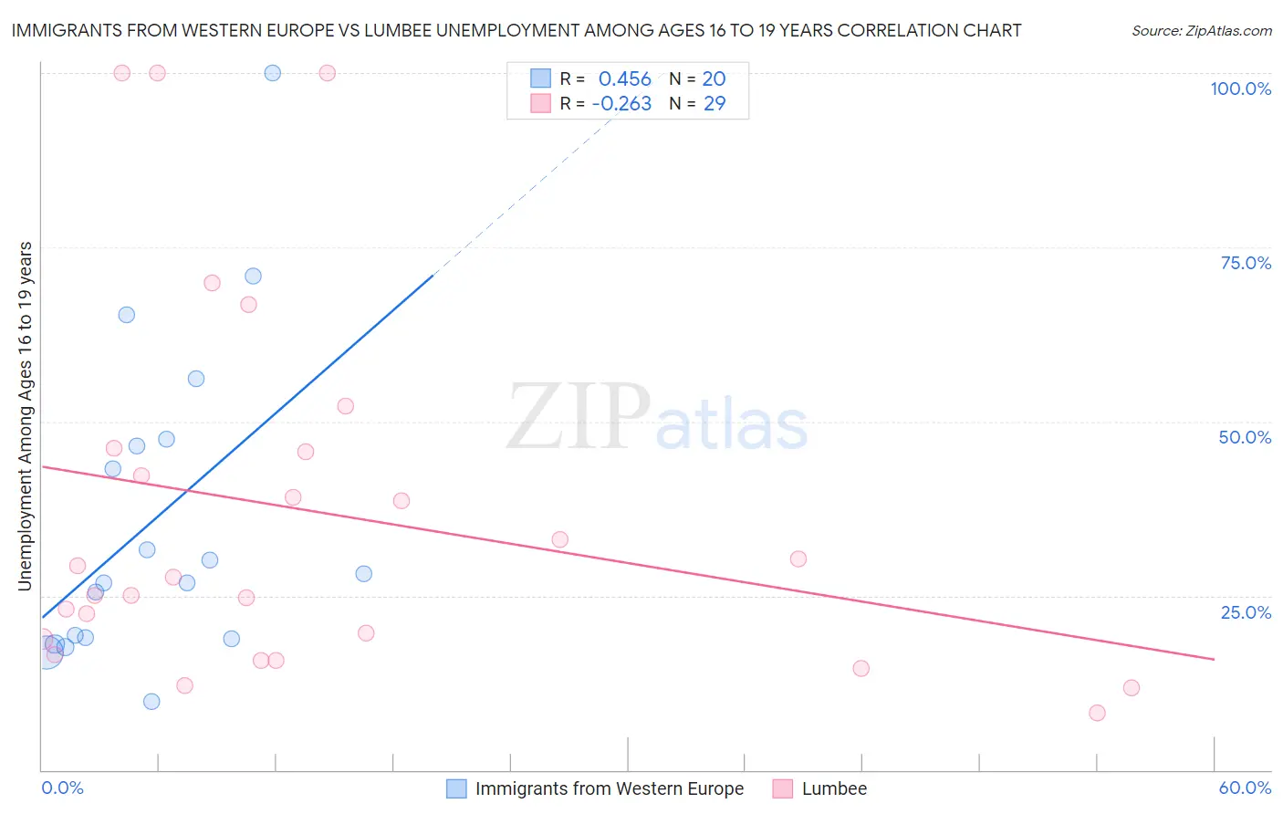 Immigrants from Western Europe vs Lumbee Unemployment Among Ages 16 to 19 years