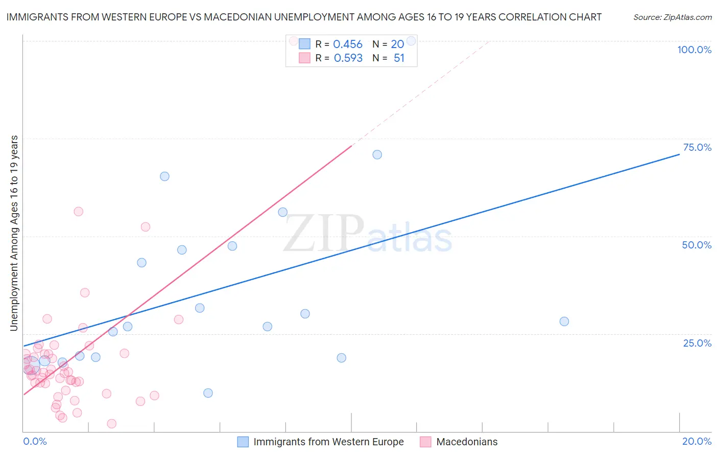 Immigrants from Western Europe vs Macedonian Unemployment Among Ages 16 to 19 years