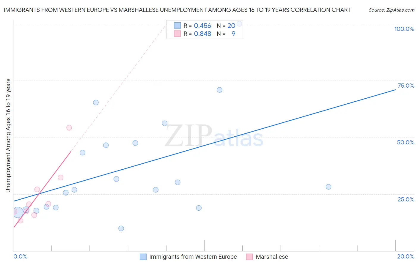 Immigrants from Western Europe vs Marshallese Unemployment Among Ages 16 to 19 years
