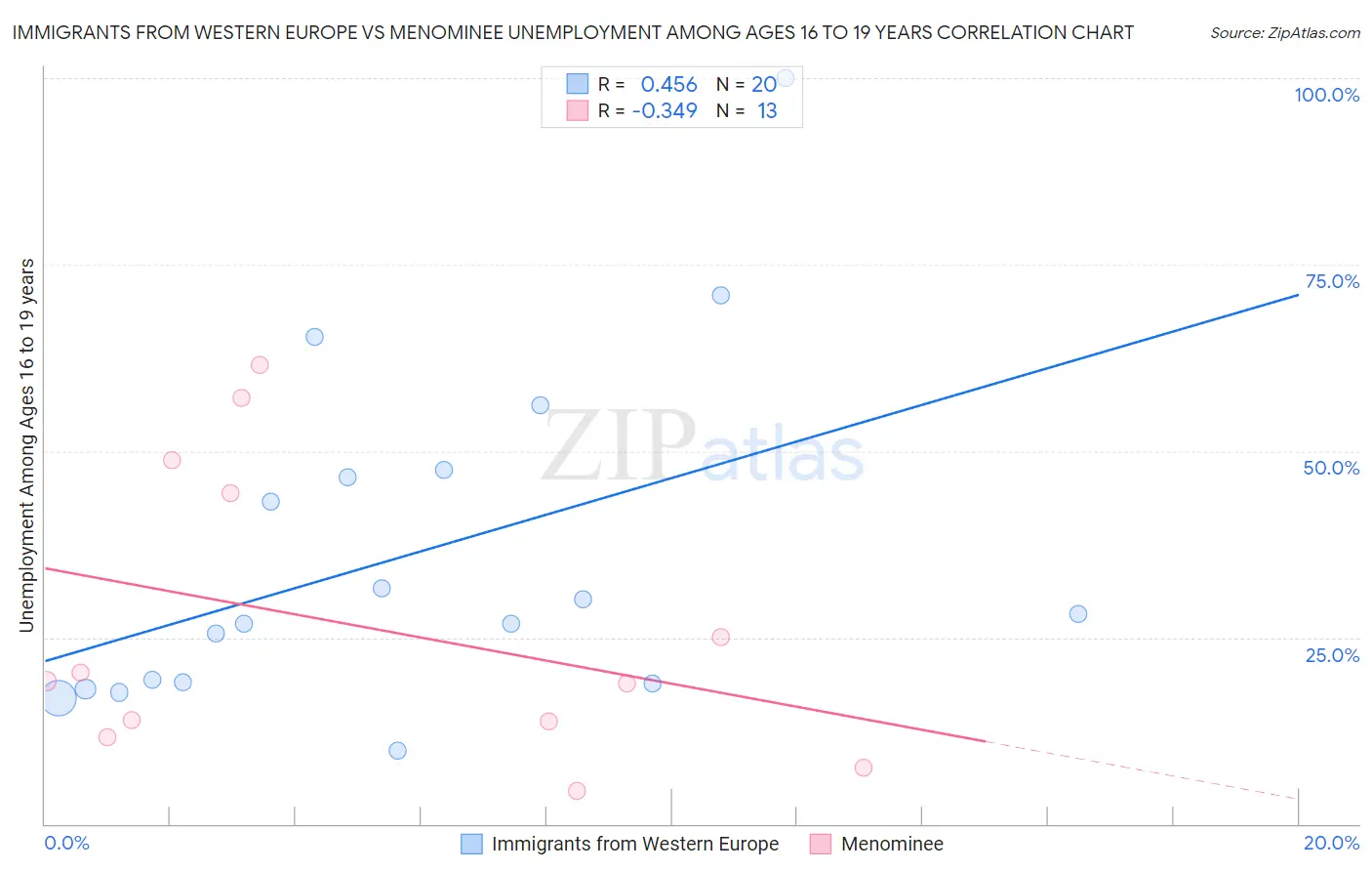 Immigrants from Western Europe vs Menominee Unemployment Among Ages 16 to 19 years