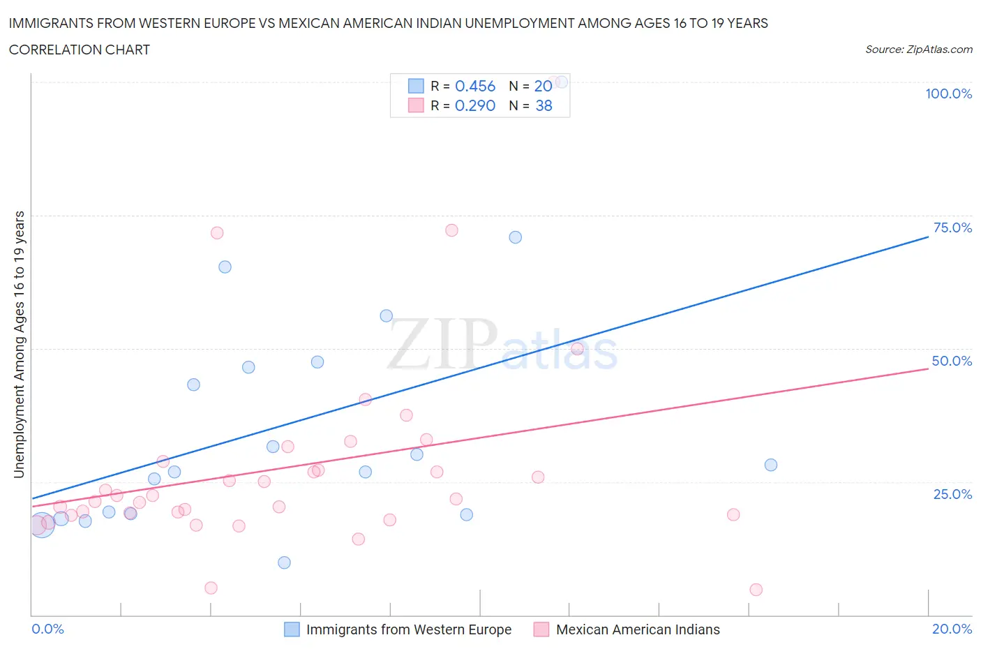 Immigrants from Western Europe vs Mexican American Indian Unemployment Among Ages 16 to 19 years