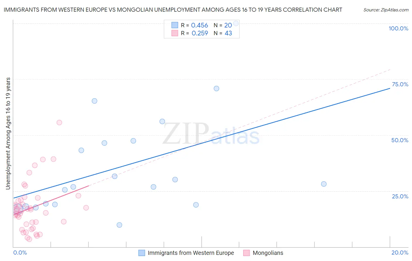 Immigrants from Western Europe vs Mongolian Unemployment Among Ages 16 to 19 years