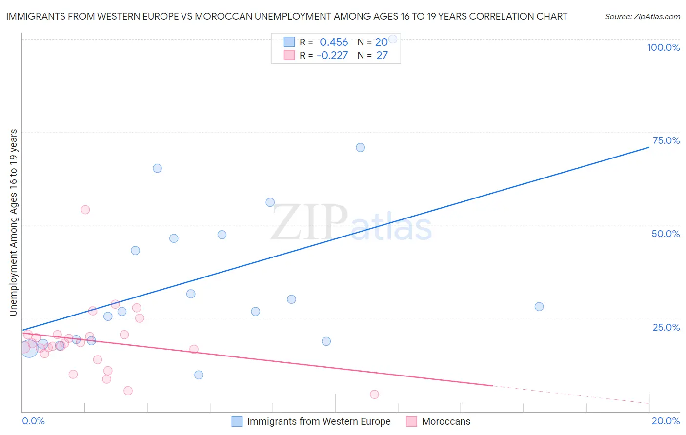 Immigrants from Western Europe vs Moroccan Unemployment Among Ages 16 to 19 years