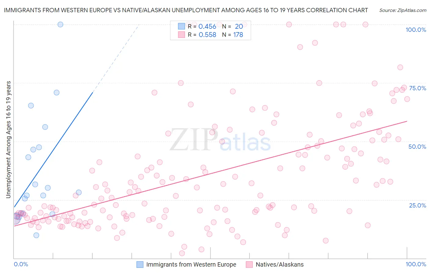 Immigrants from Western Europe vs Native/Alaskan Unemployment Among Ages 16 to 19 years