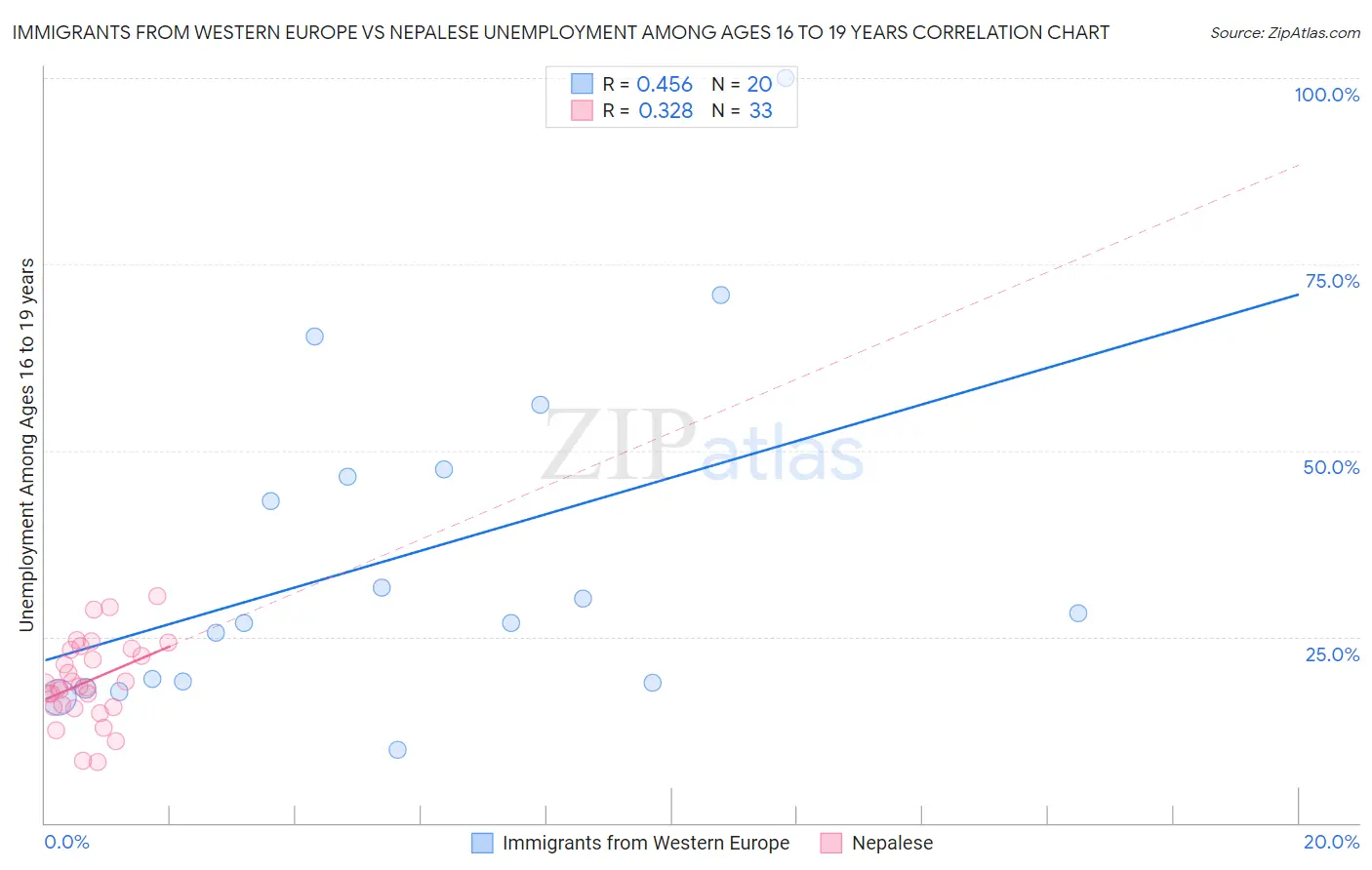 Immigrants from Western Europe vs Nepalese Unemployment Among Ages 16 to 19 years