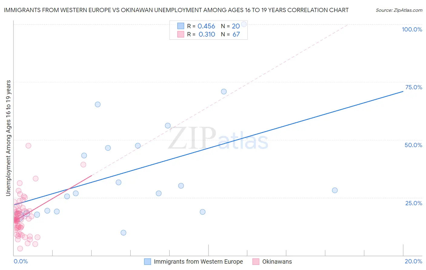 Immigrants from Western Europe vs Okinawan Unemployment Among Ages 16 to 19 years