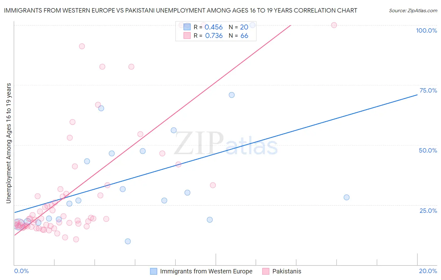 Immigrants from Western Europe vs Pakistani Unemployment Among Ages 16 to 19 years