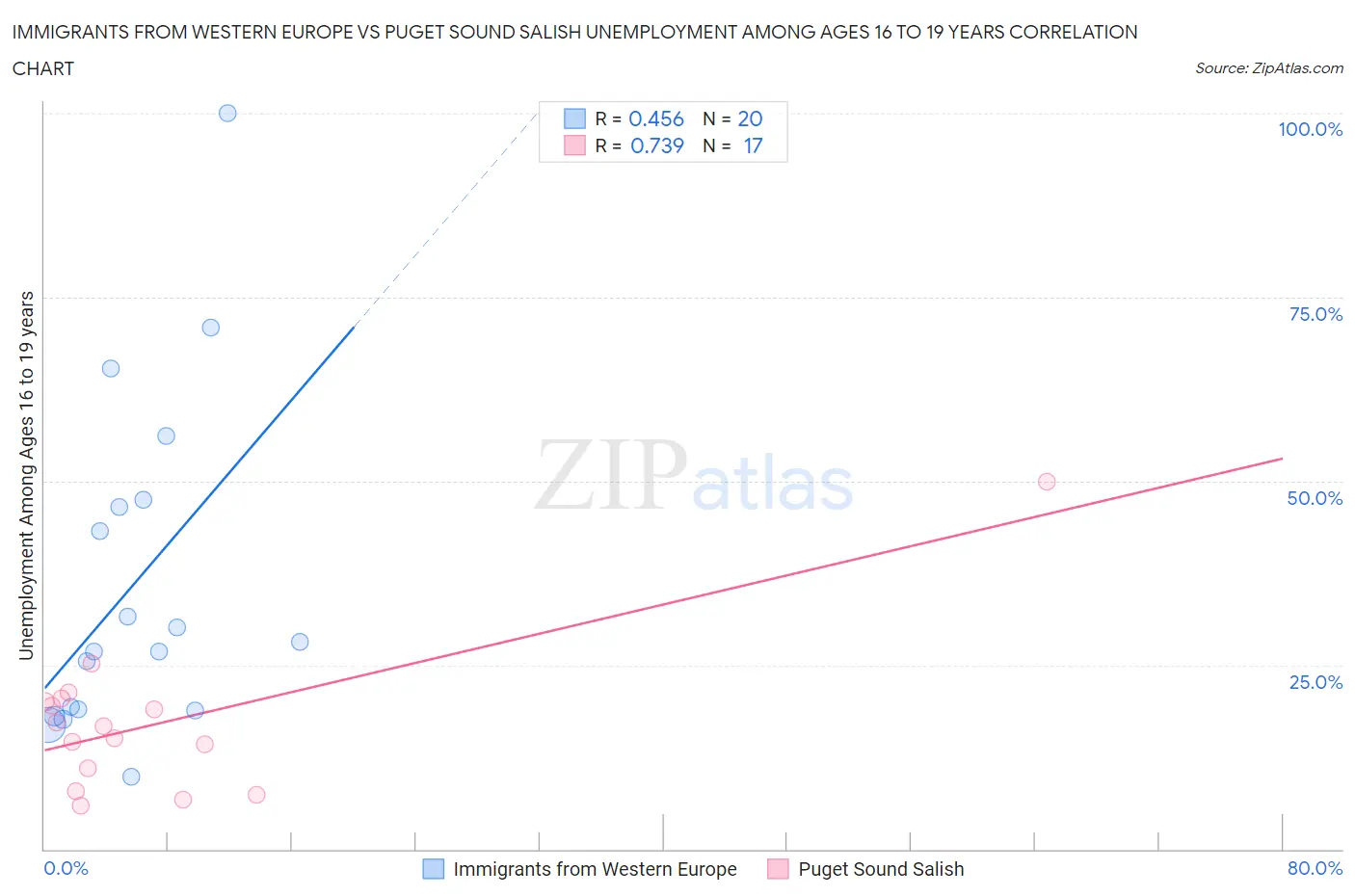 Immigrants from Western Europe vs Puget Sound Salish Unemployment Among Ages 16 to 19 years
