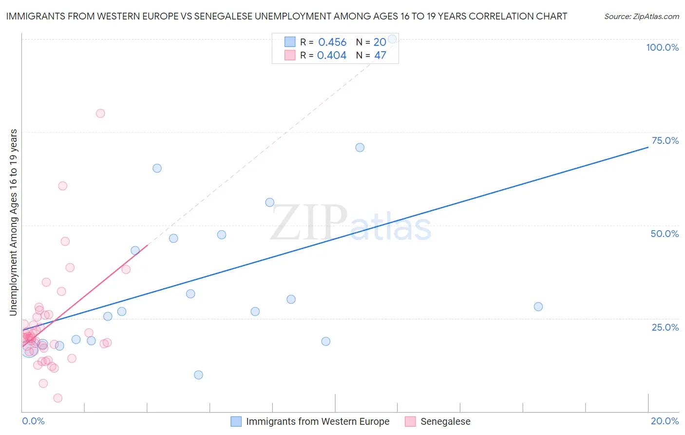 Immigrants from Western Europe vs Senegalese Unemployment Among Ages 16 to 19 years