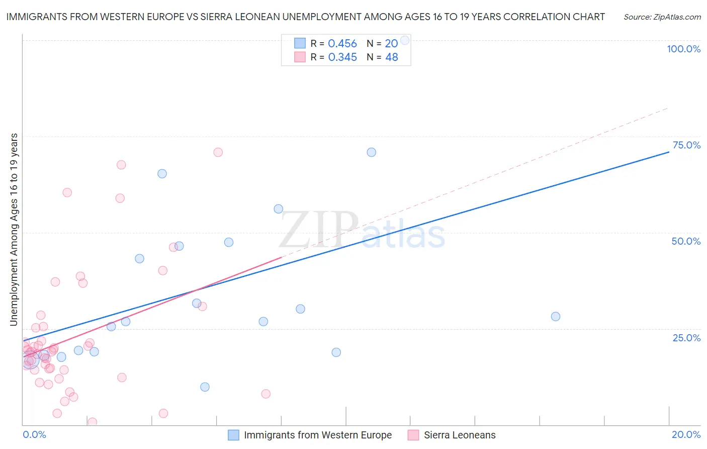 Immigrants from Western Europe vs Sierra Leonean Unemployment Among Ages 16 to 19 years