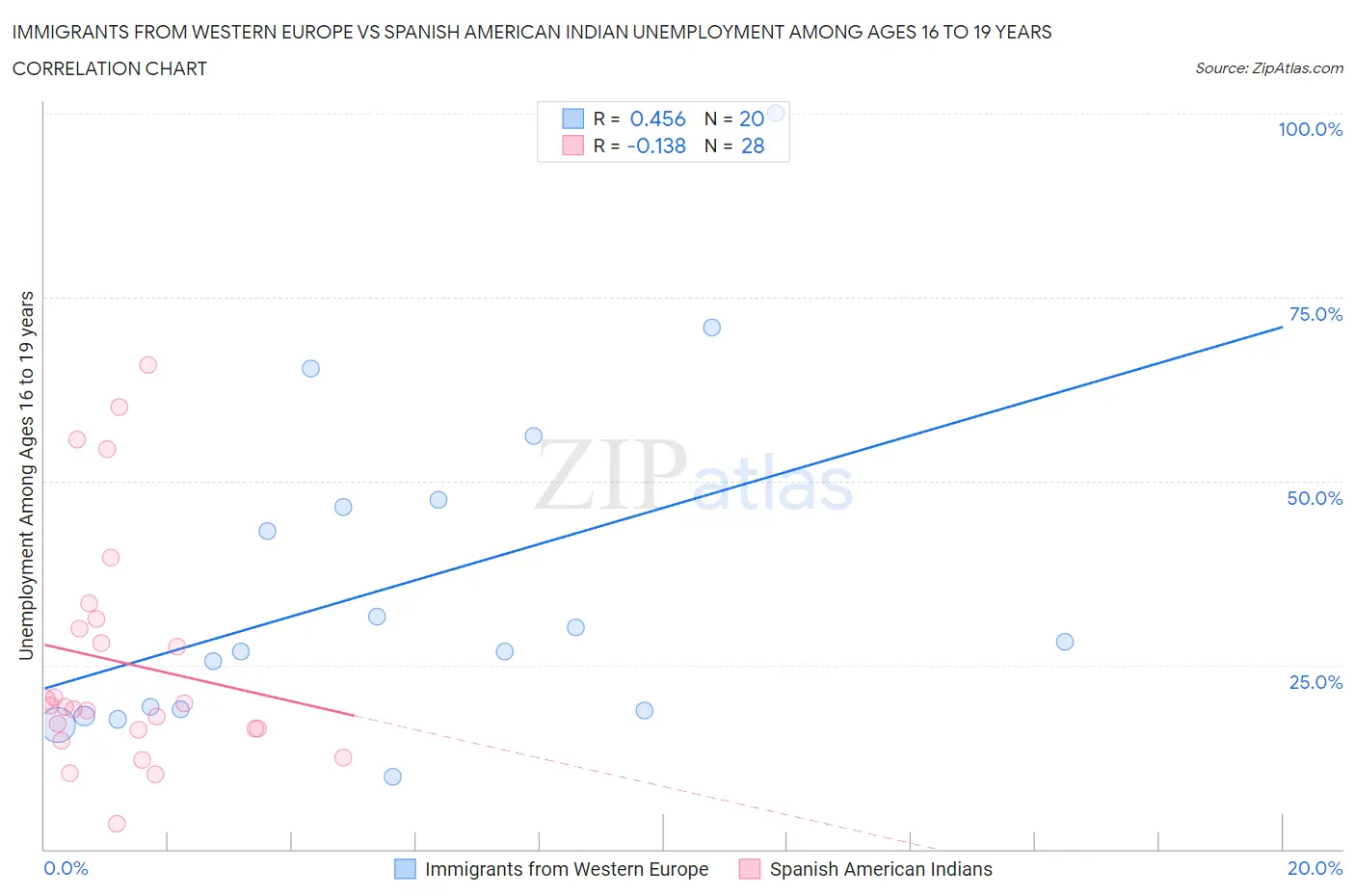 Immigrants from Western Europe vs Spanish American Indian Unemployment Among Ages 16 to 19 years