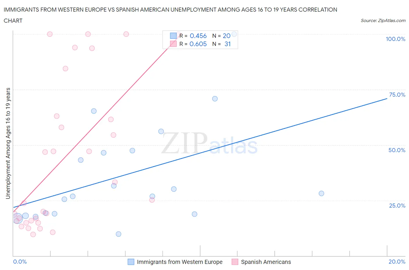 Immigrants from Western Europe vs Spanish American Unemployment Among Ages 16 to 19 years