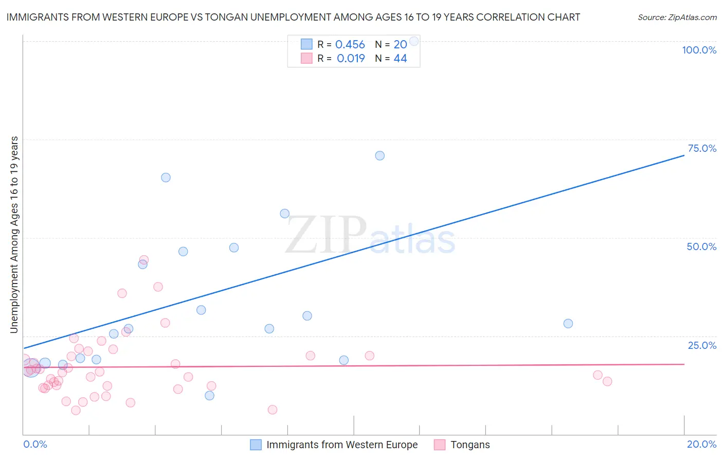 Immigrants from Western Europe vs Tongan Unemployment Among Ages 16 to 19 years