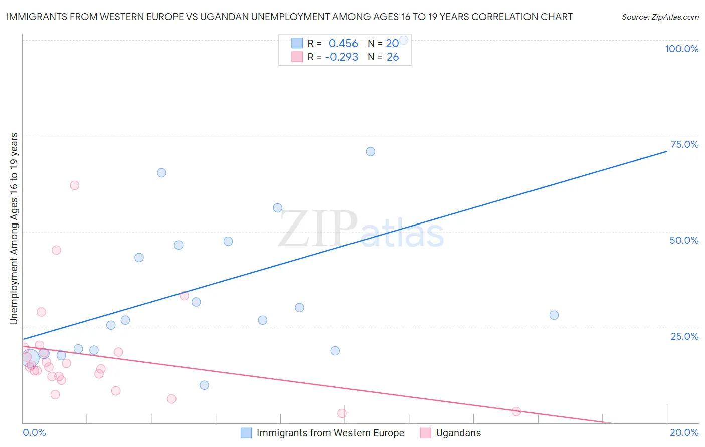 Immigrants from Western Europe vs Ugandan Unemployment Among Ages 16 to 19 years