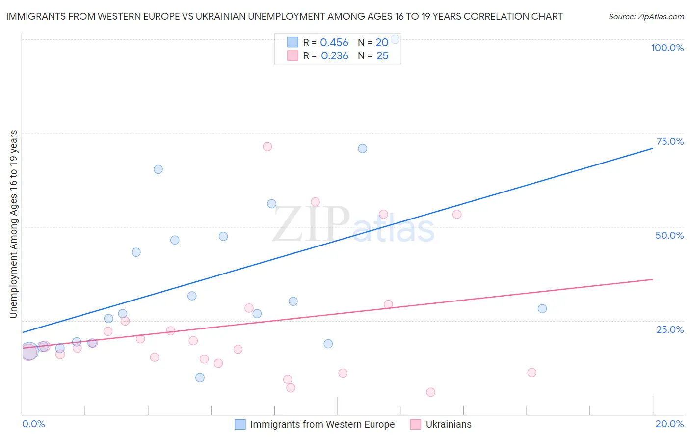 Immigrants from Western Europe vs Ukrainian Unemployment Among Ages 16 to 19 years