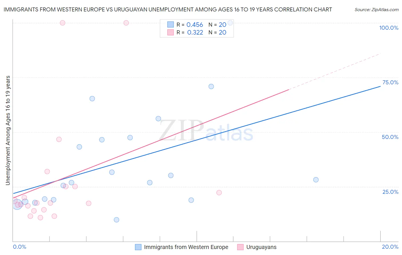 Immigrants from Western Europe vs Uruguayan Unemployment Among Ages 16 to 19 years
