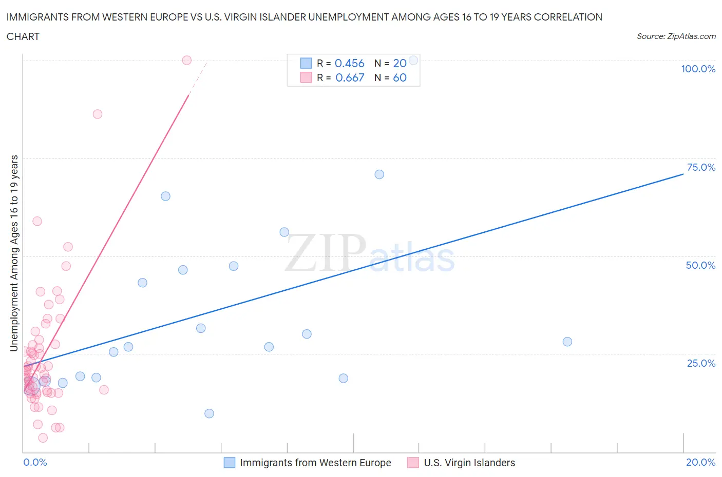 Immigrants from Western Europe vs U.S. Virgin Islander Unemployment Among Ages 16 to 19 years