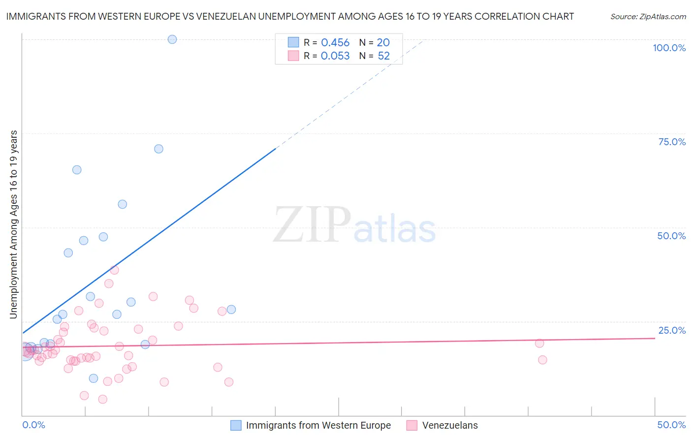 Immigrants from Western Europe vs Venezuelan Unemployment Among Ages 16 to 19 years