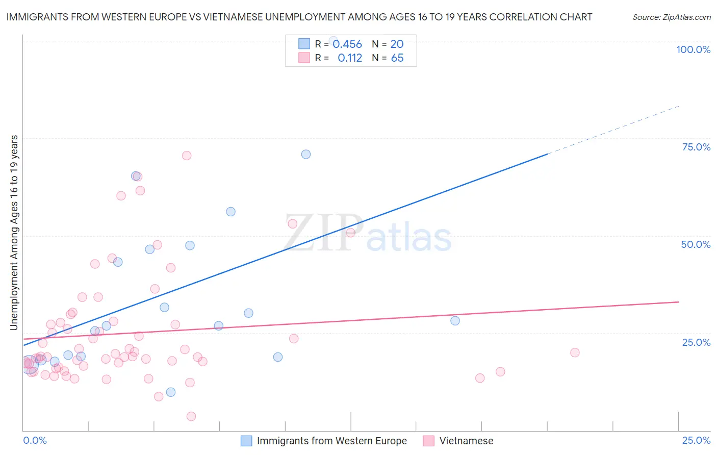 Immigrants from Western Europe vs Vietnamese Unemployment Among Ages 16 to 19 years