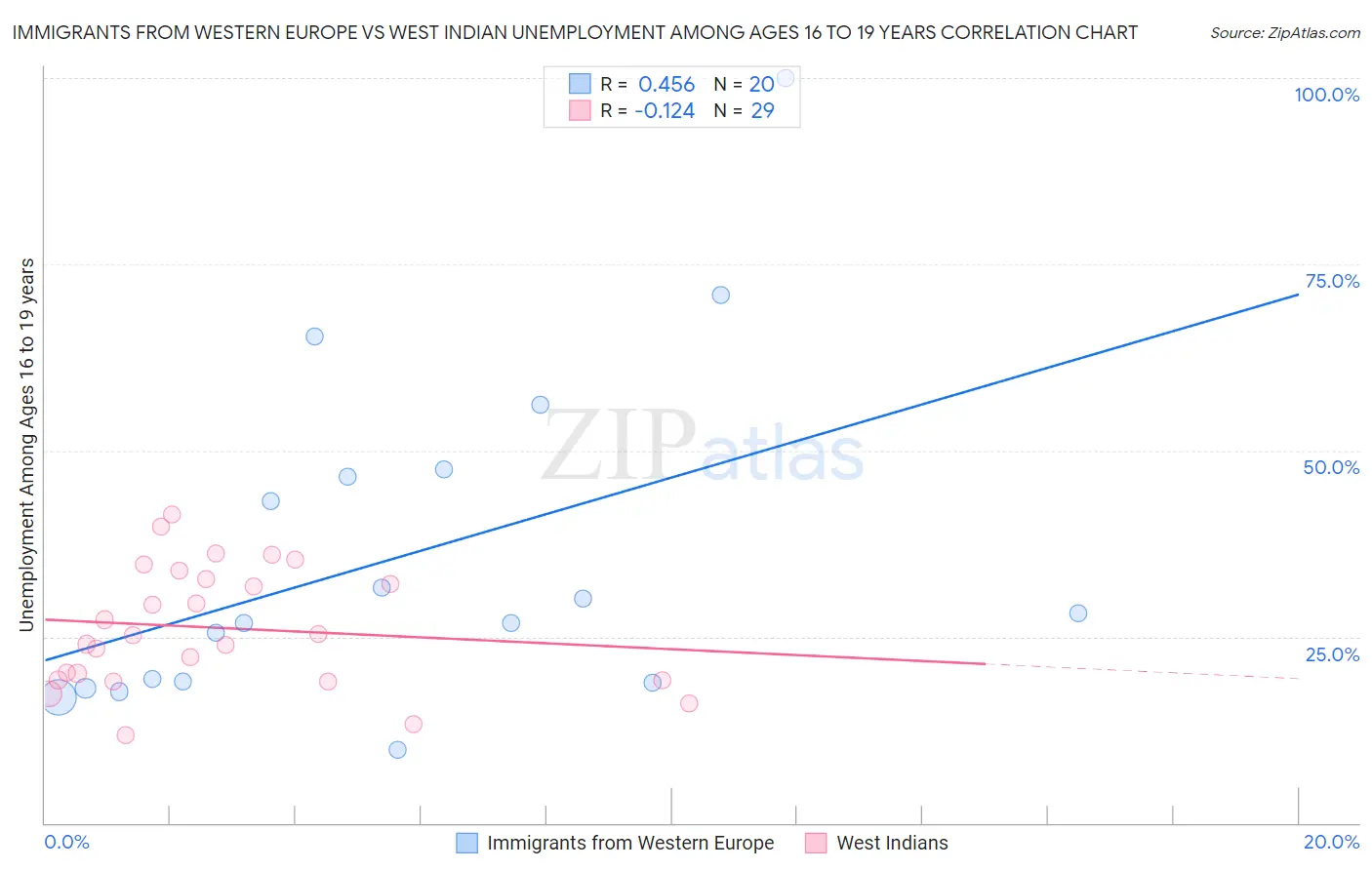 Immigrants from Western Europe vs West Indian Unemployment Among Ages 16 to 19 years