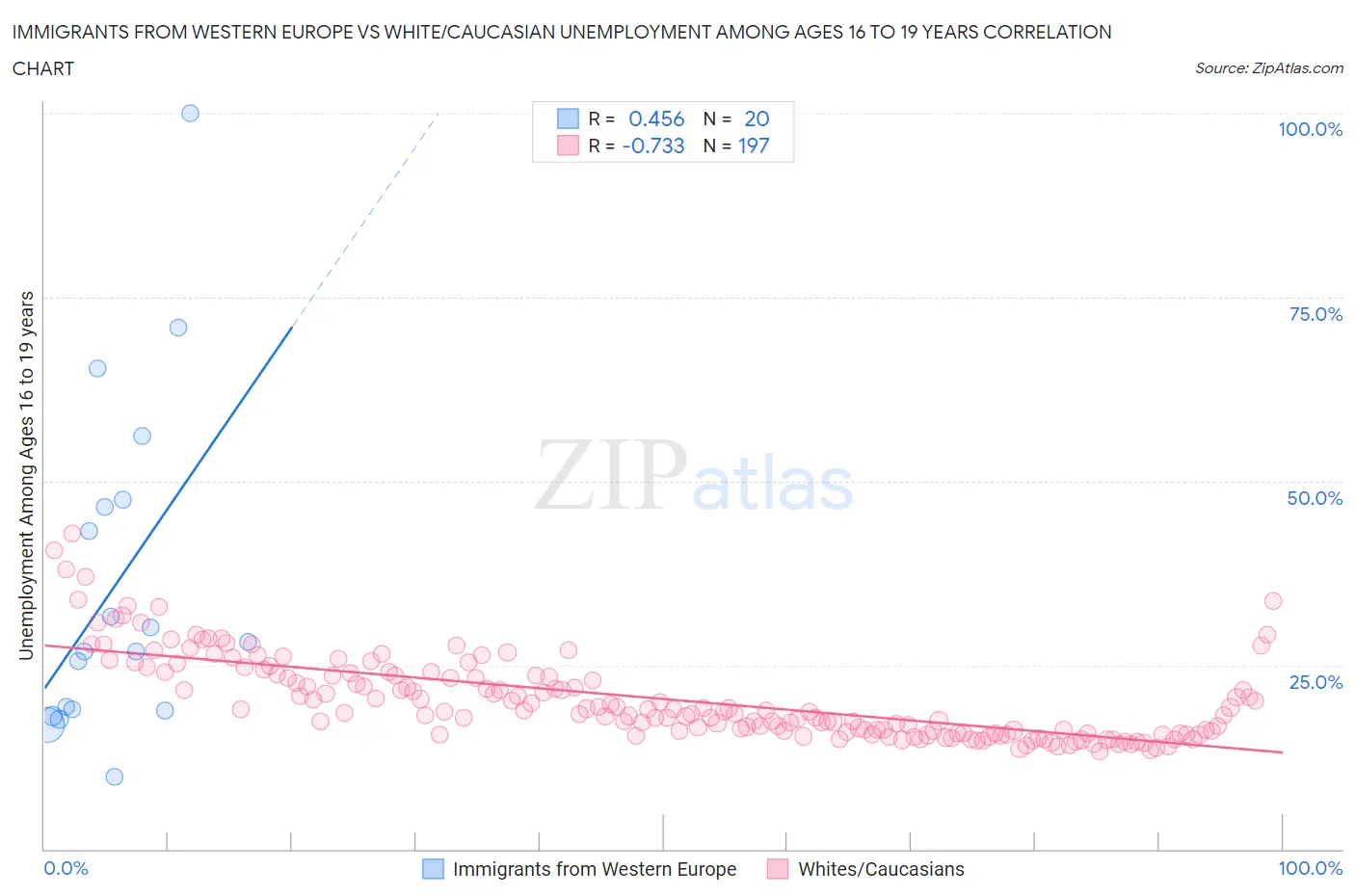 Immigrants from Western Europe vs White/Caucasian Unemployment Among Ages 16 to 19 years