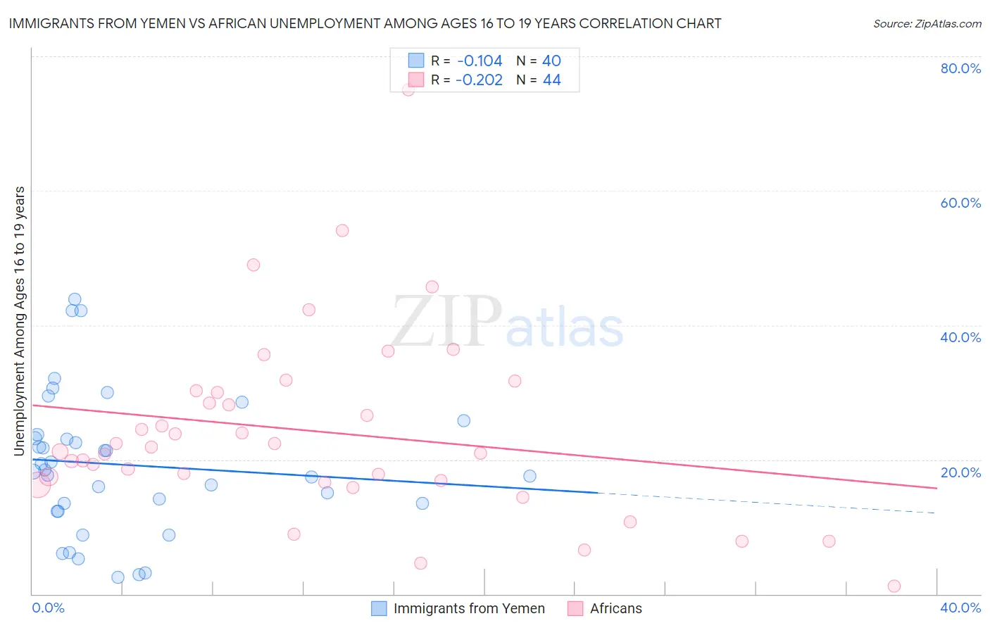 Immigrants from Yemen vs African Unemployment Among Ages 16 to 19 years