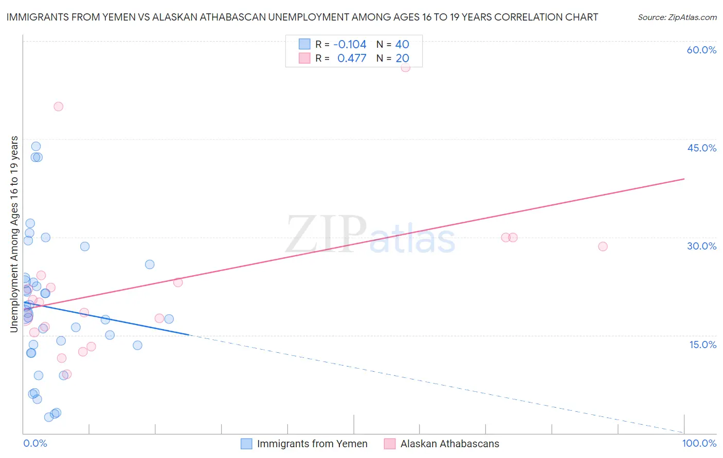 Immigrants from Yemen vs Alaskan Athabascan Unemployment Among Ages 16 to 19 years