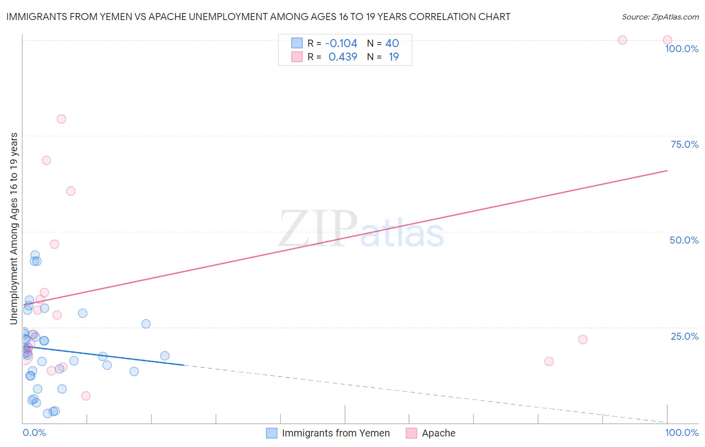Immigrants from Yemen vs Apache Unemployment Among Ages 16 to 19 years