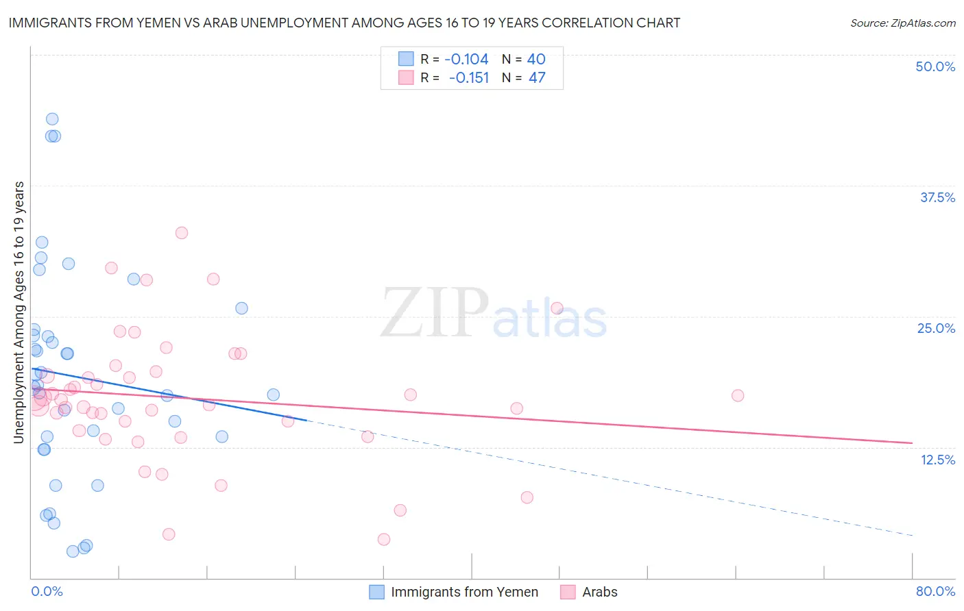 Immigrants from Yemen vs Arab Unemployment Among Ages 16 to 19 years
