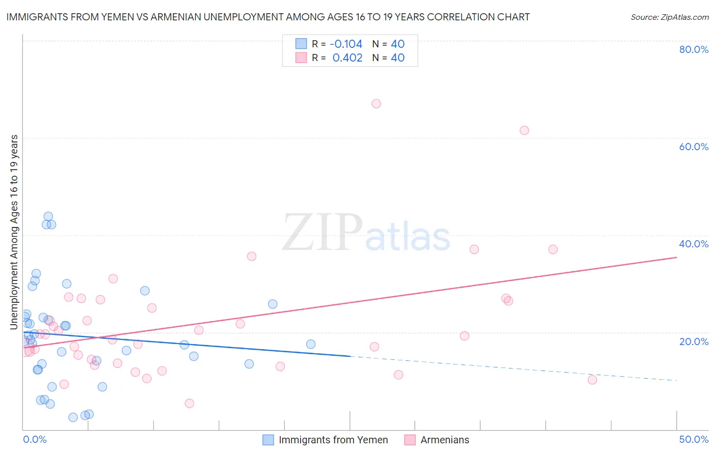 Immigrants from Yemen vs Armenian Unemployment Among Ages 16 to 19 years