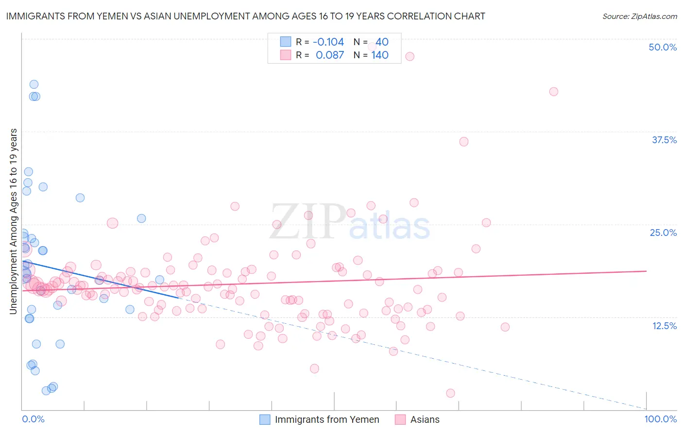 Immigrants from Yemen vs Asian Unemployment Among Ages 16 to 19 years