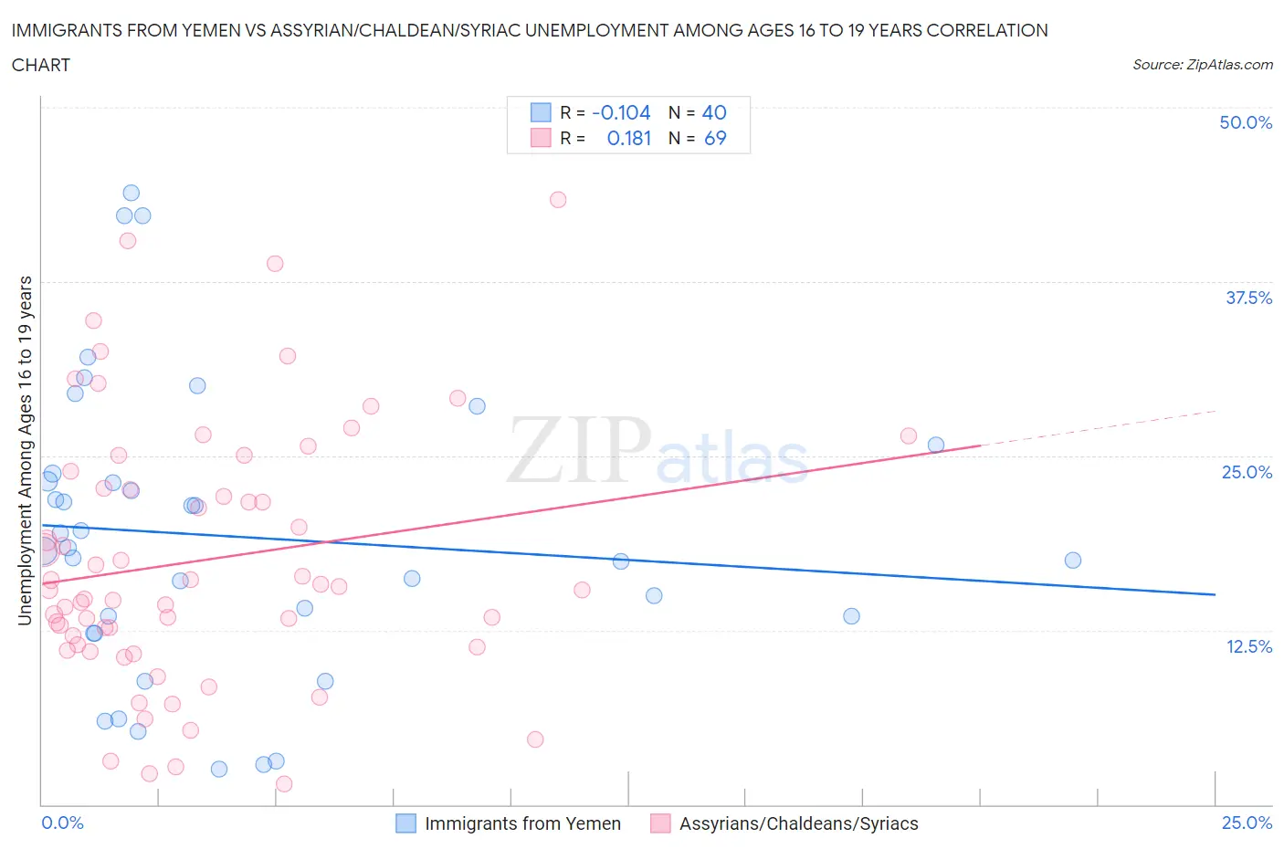 Immigrants from Yemen vs Assyrian/Chaldean/Syriac Unemployment Among Ages 16 to 19 years