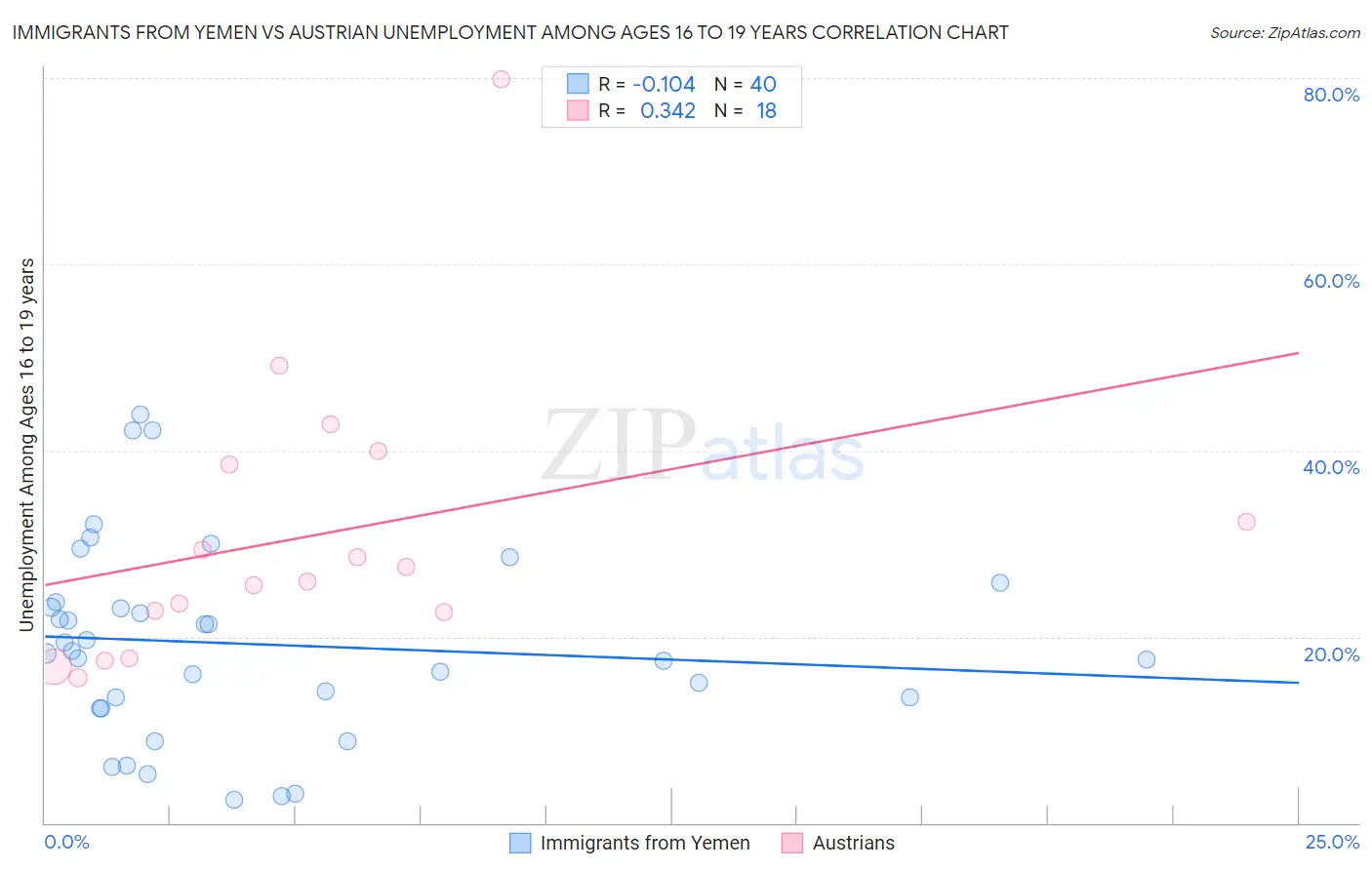 Immigrants from Yemen vs Austrian Unemployment Among Ages 16 to 19 years
