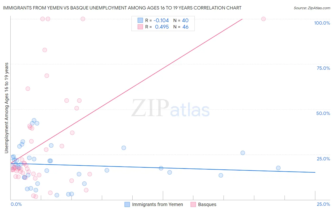 Immigrants from Yemen vs Basque Unemployment Among Ages 16 to 19 years