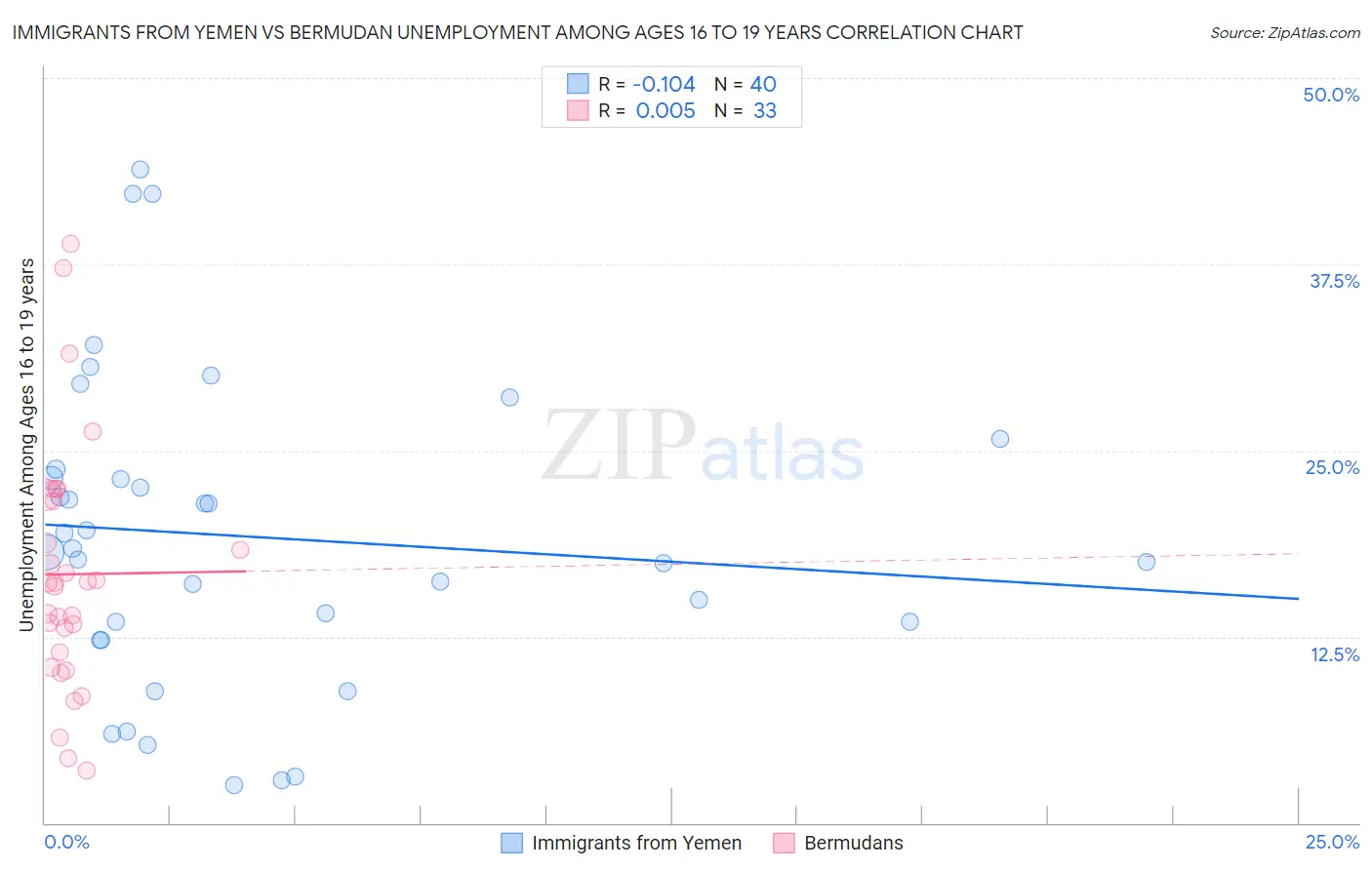Immigrants from Yemen vs Bermudan Unemployment Among Ages 16 to 19 years