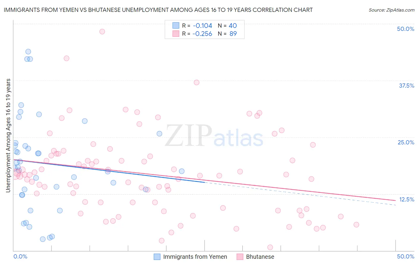 Immigrants from Yemen vs Bhutanese Unemployment Among Ages 16 to 19 years