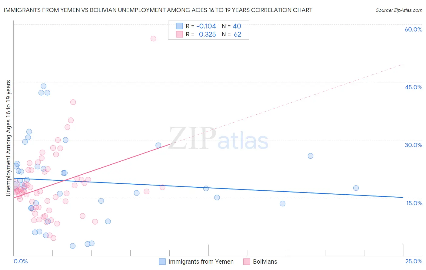 Immigrants from Yemen vs Bolivian Unemployment Among Ages 16 to 19 years