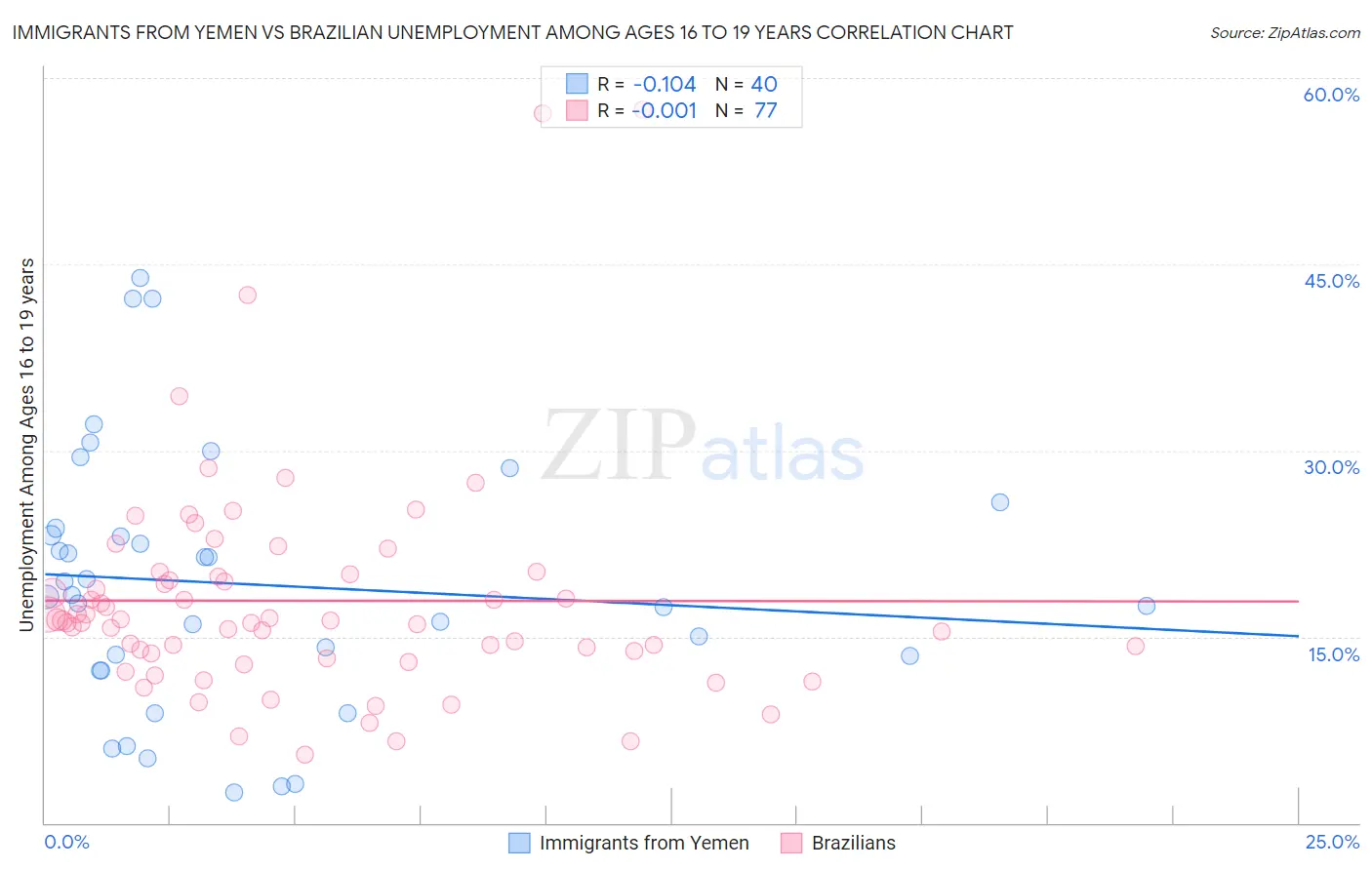 Immigrants from Yemen vs Brazilian Unemployment Among Ages 16 to 19 years
