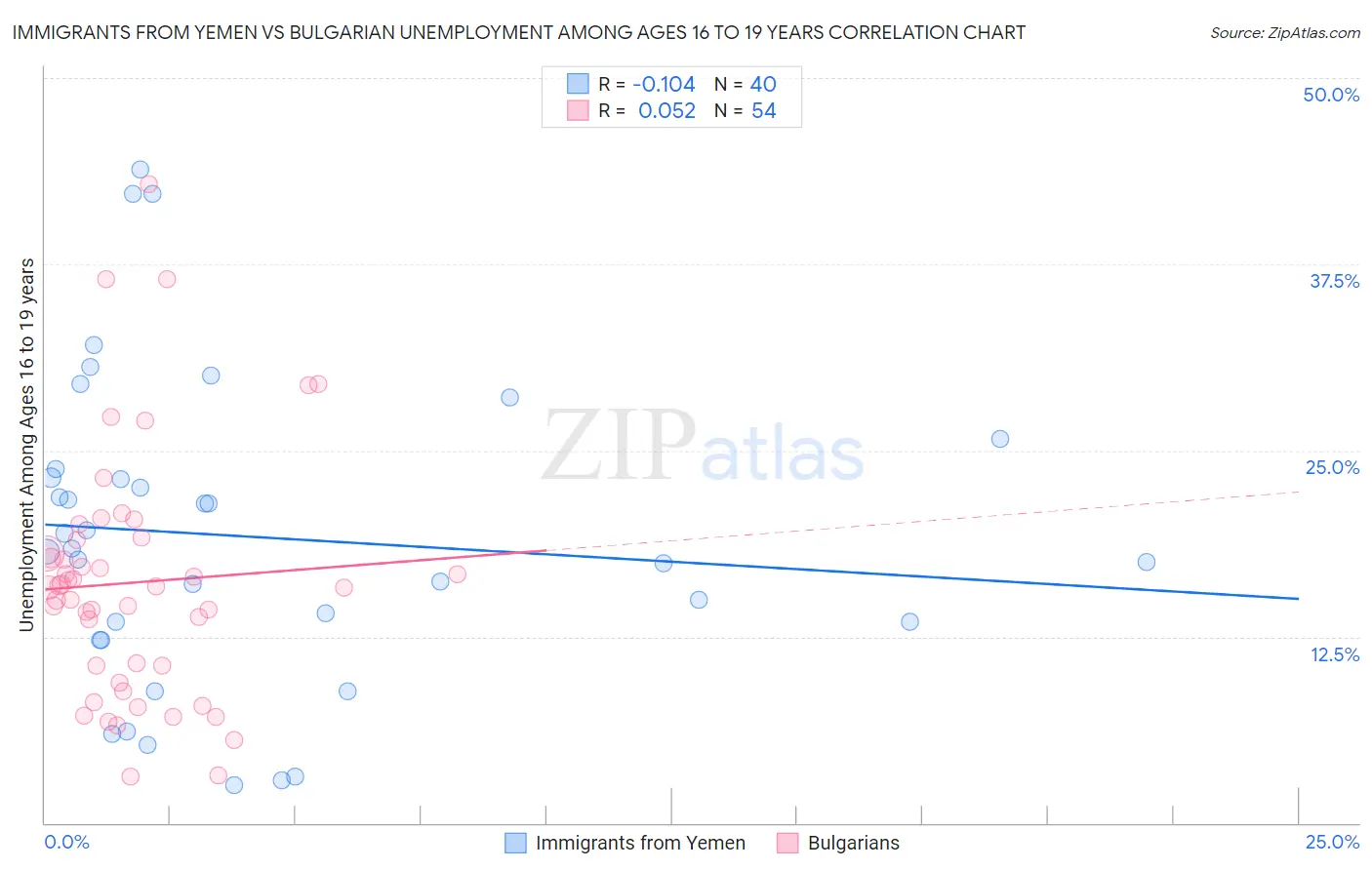 Immigrants from Yemen vs Bulgarian Unemployment Among Ages 16 to 19 years