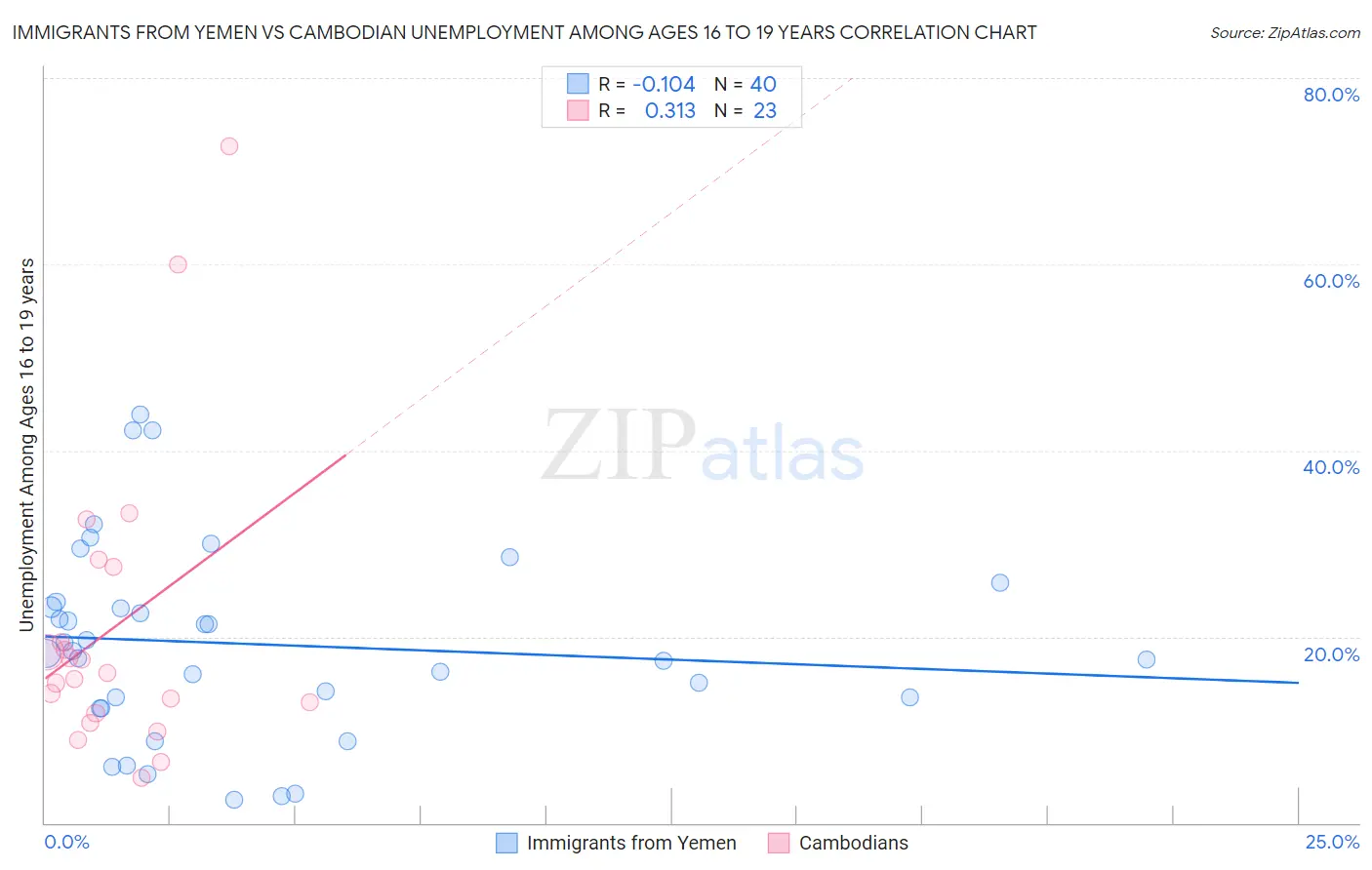 Immigrants from Yemen vs Cambodian Unemployment Among Ages 16 to 19 years