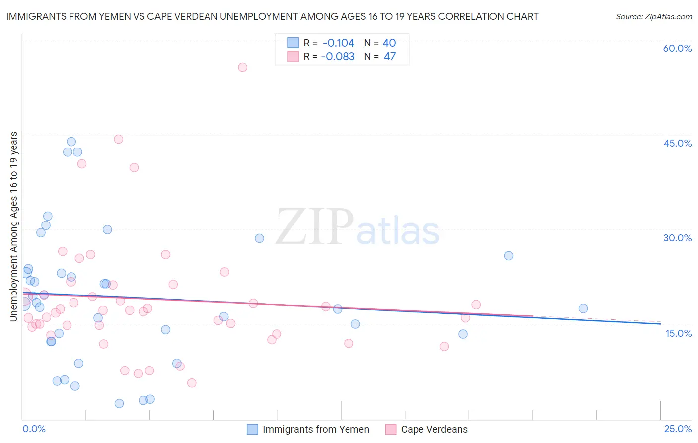 Immigrants from Yemen vs Cape Verdean Unemployment Among Ages 16 to 19 years