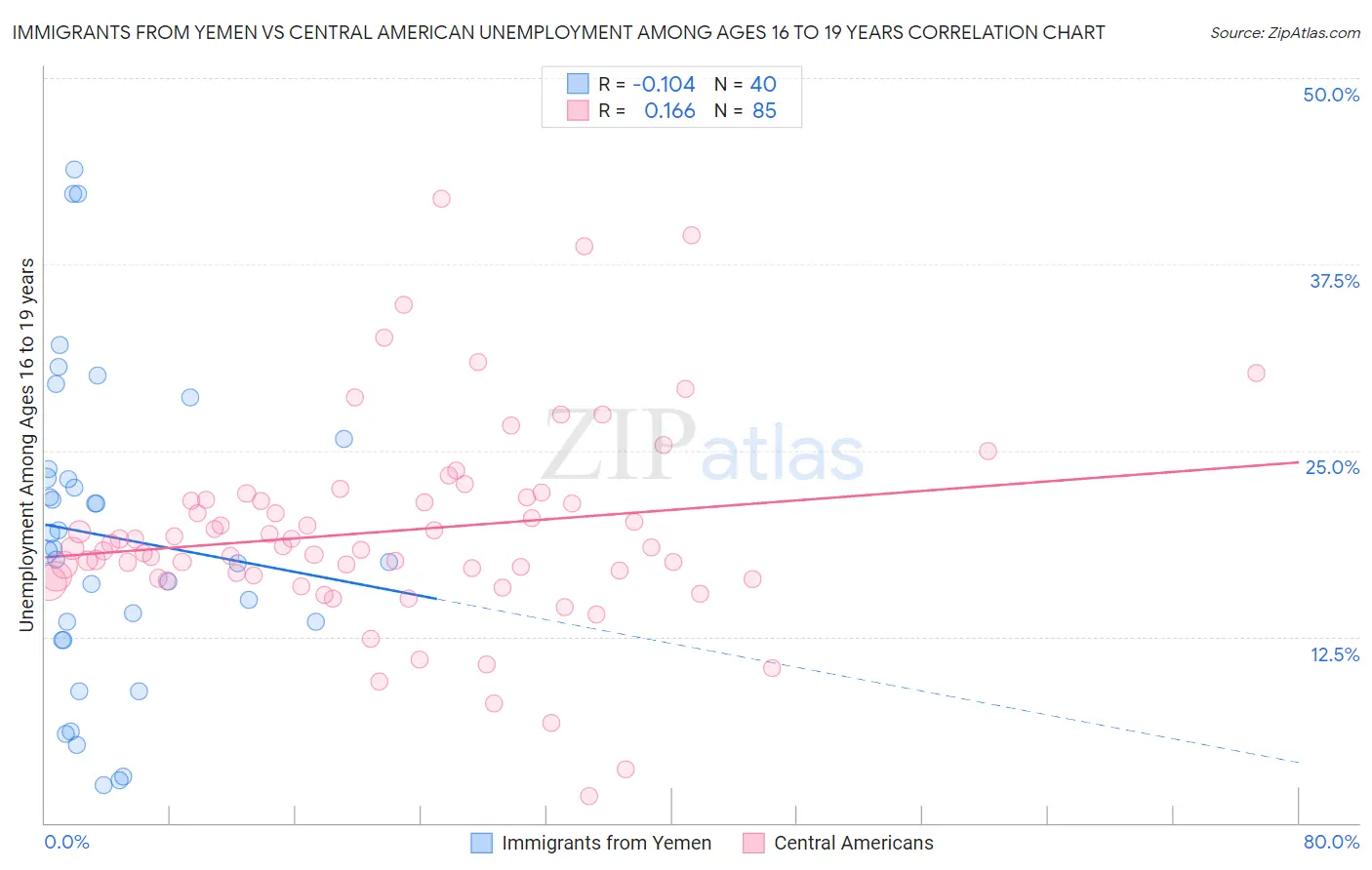 Immigrants from Yemen vs Central American Unemployment Among Ages 16 to 19 years