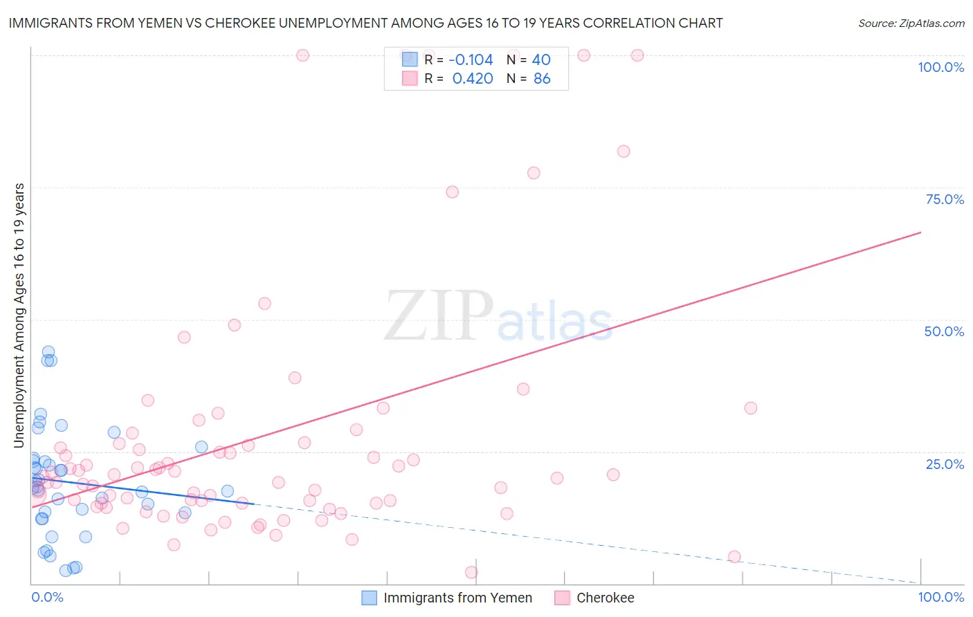 Immigrants from Yemen vs Cherokee Unemployment Among Ages 16 to 19 years