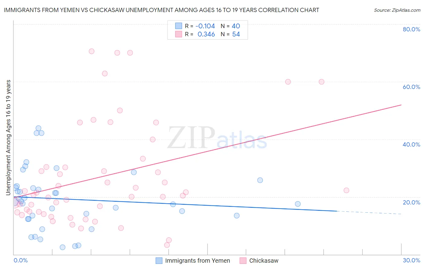 Immigrants from Yemen vs Chickasaw Unemployment Among Ages 16 to 19 years