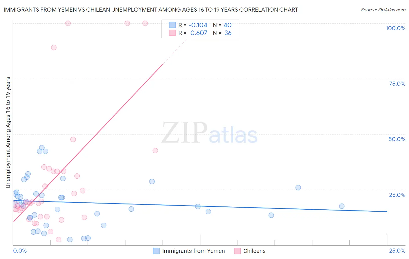 Immigrants from Yemen vs Chilean Unemployment Among Ages 16 to 19 years