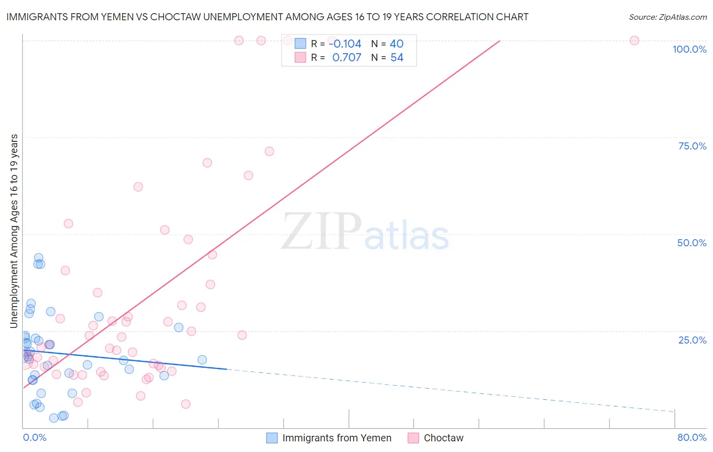 Immigrants from Yemen vs Choctaw Unemployment Among Ages 16 to 19 years
