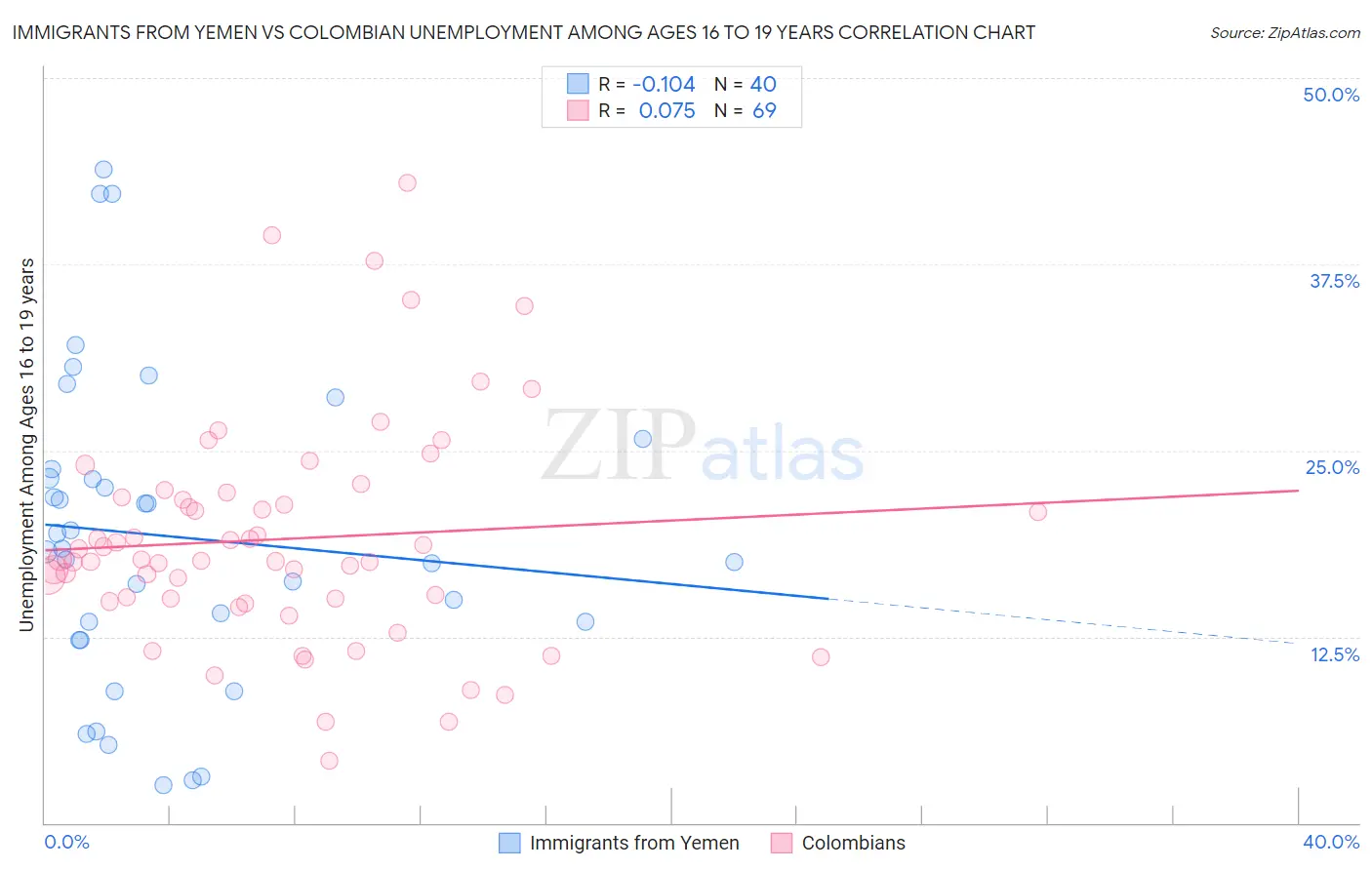 Immigrants from Yemen vs Colombian Unemployment Among Ages 16 to 19 years