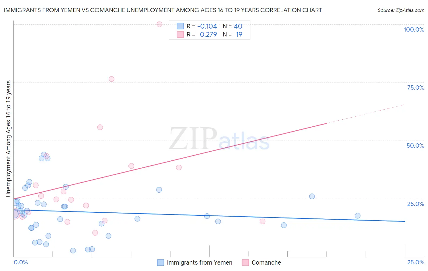 Immigrants from Yemen vs Comanche Unemployment Among Ages 16 to 19 years