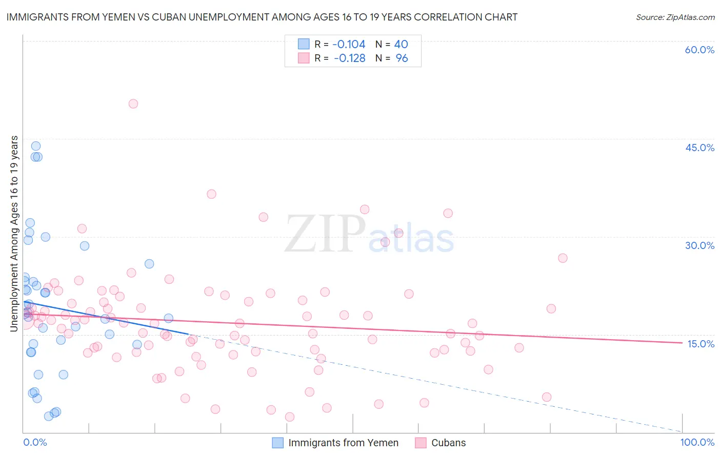 Immigrants from Yemen vs Cuban Unemployment Among Ages 16 to 19 years