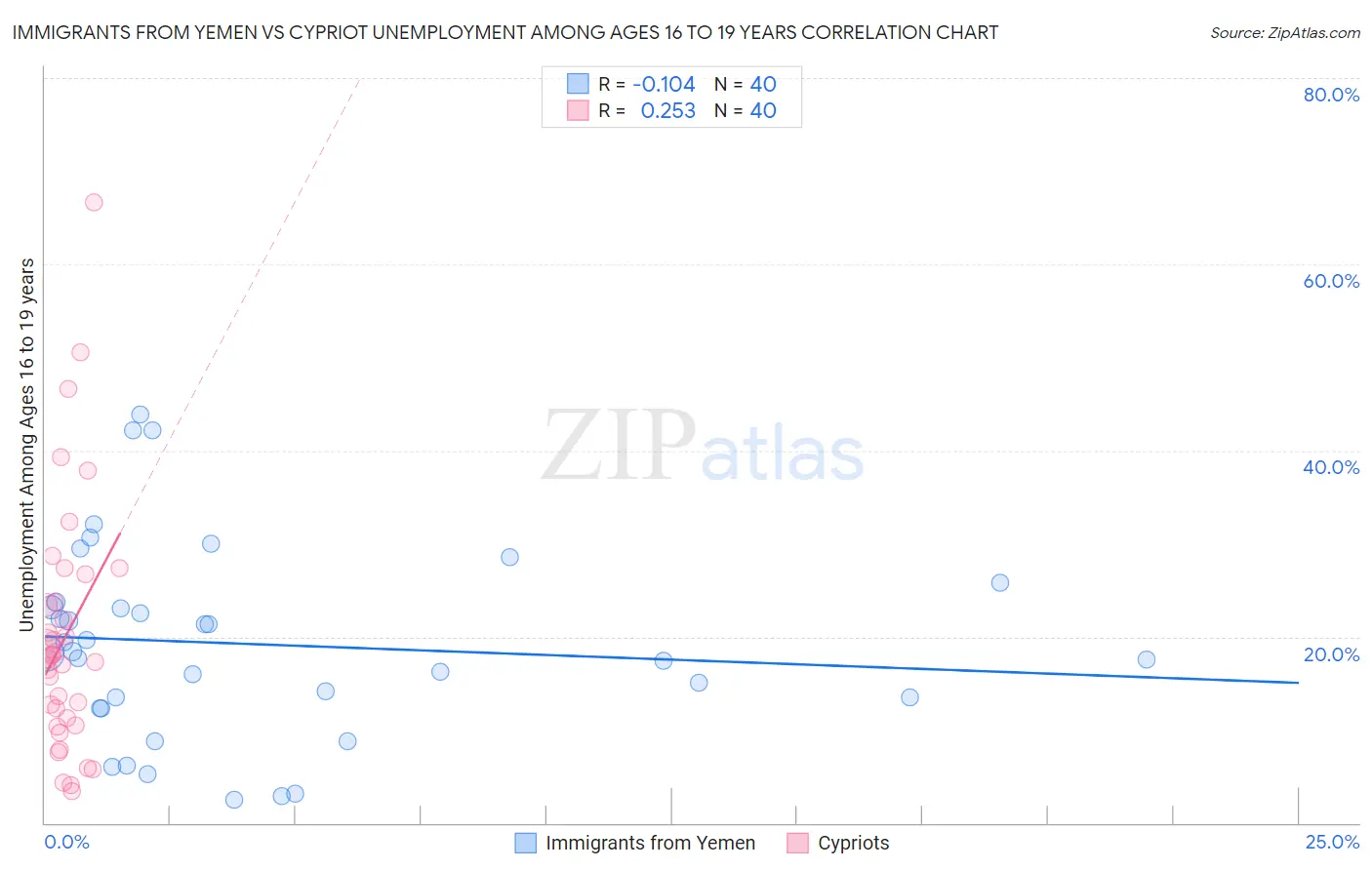 Immigrants from Yemen vs Cypriot Unemployment Among Ages 16 to 19 years